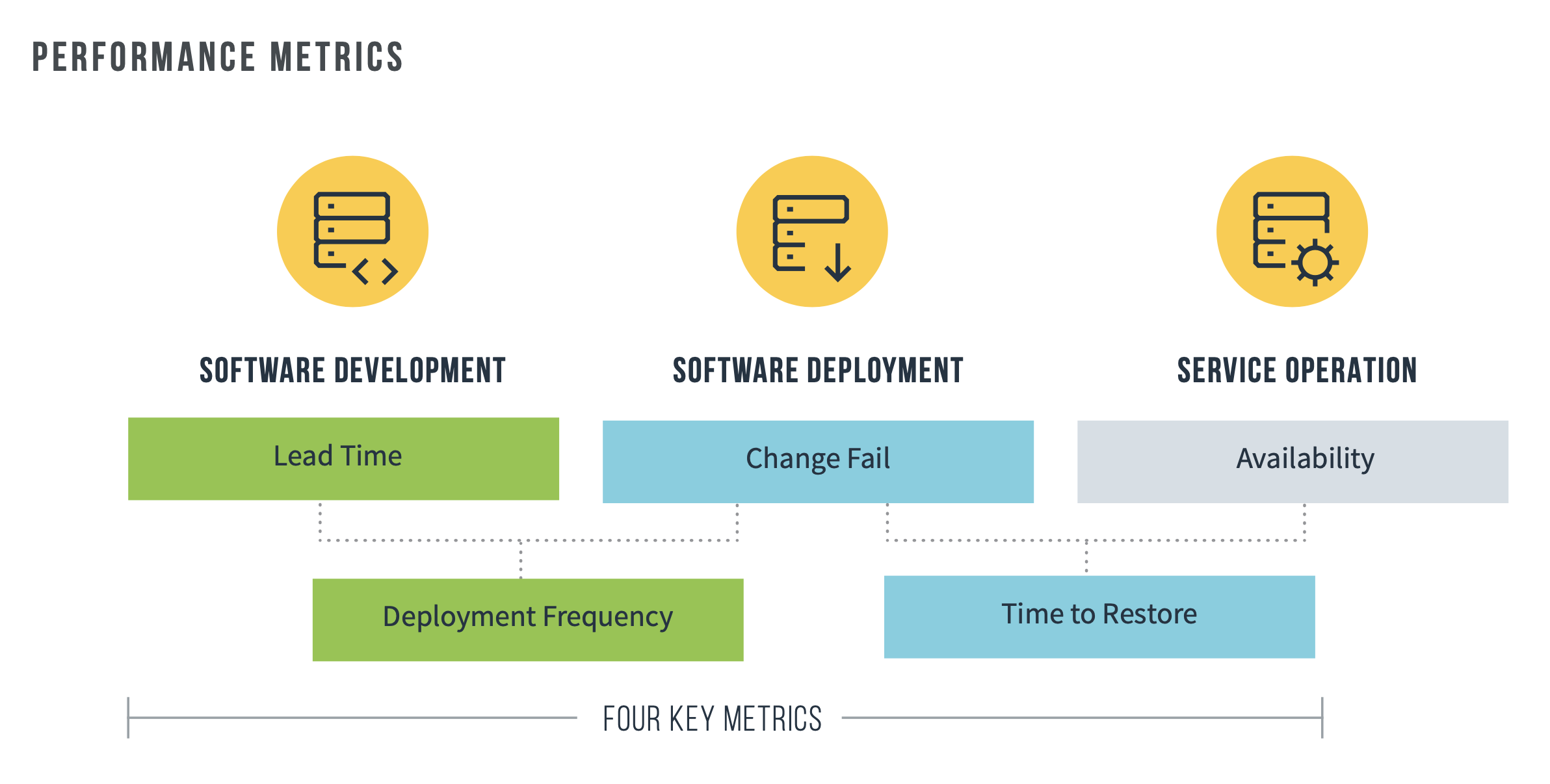 Key metrics and their hierarchical relationship. Lead time and change fail associated with deployment frequency. Change fail and availability influence time to restore